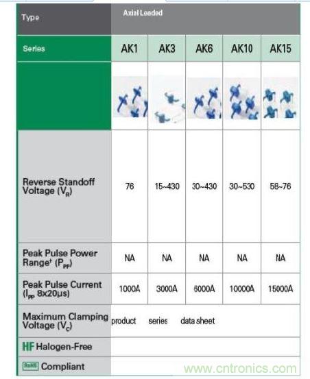  Littelfuse提供全套的AK大功率系列瞬態(tài)抑制二極管產(chǎn)品。