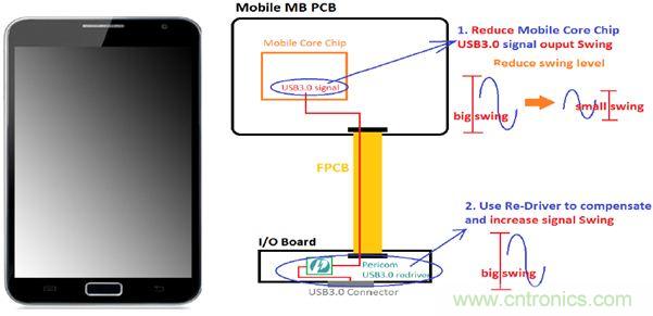 USB 3.0大刀闊斧，說(shuō)說(shuō)USB 3.0接口應(yīng)用設(shè)計(jì)的癥結(jié)