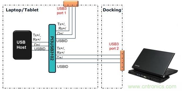 USB 3.0大刀闊斧，說(shuō)說(shuō)USB 3.0接口應(yīng)用設(shè)計(jì)的癥結(jié)