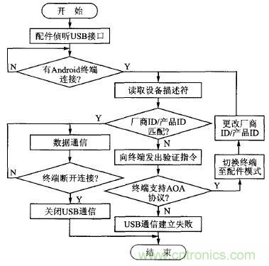 基于安卓開放配件AOA協(xié)議的PWM信號控制系統(tǒng)設(shè)計