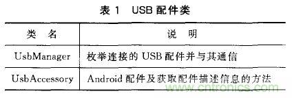 基于安卓開放配件AOA協(xié)議的PWM信號控制系統(tǒng)設(shè)計