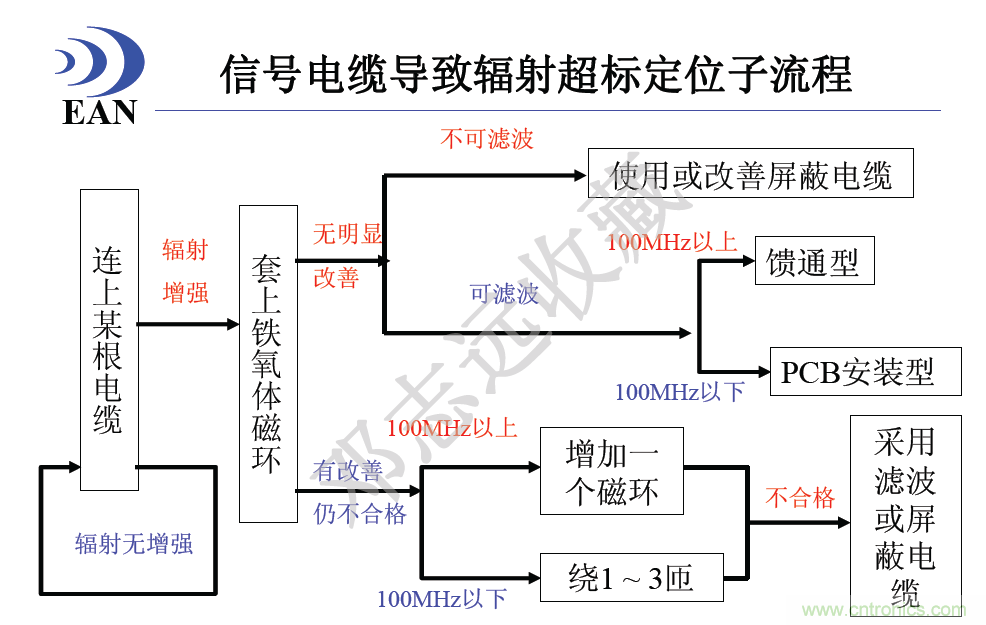 信號(hào)線電纜導(dǎo)致輻射超標(biāo)定位子流程