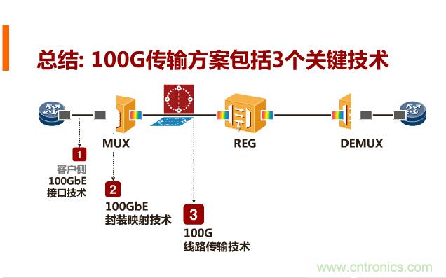 一張圖讓你遍知100G傳輸技術(shù)！