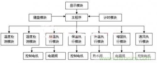 傳感器風(fēng)尚：西瓜溫室生產(chǎn)溫濕度控制系統(tǒng)的設(shè)計(jì)