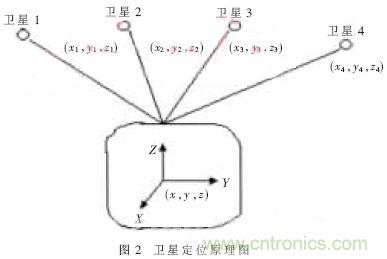 GPS公交自動報站系統的設計與研究