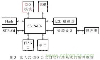 GPS公交自動報站系統的設計與研究