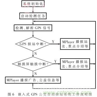 GPS公交自動報站系統的設計與研究