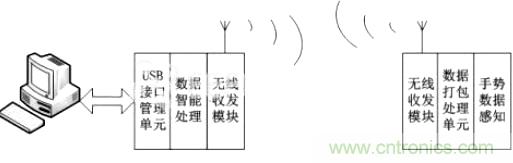 智能手勢識別輸入系統(tǒng)的設(shè)計與實現(xiàn)