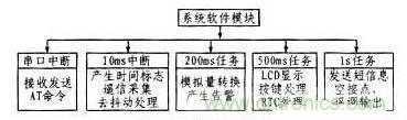 案例解析：遠(yuǎn)程直流電源監(jiān)控系統(tǒng)的設(shè)計