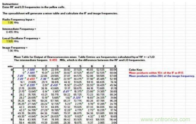 樣本混頻器表，顯示在混頻過程中產(chǎn)生的多種nf1 ± mf2產(chǎn)物，其中f1和f2分別是混頻器的RF輸入和本振輸入頻率。