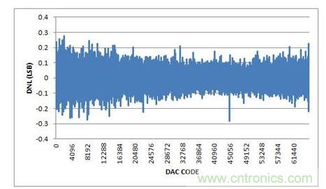DNL，-10V至+10V輸出范圍，20%過(guò)量程