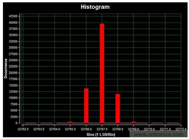 通道1 (AIN1)的直流直方圖，使用板載電源；0V直流輸入信號(hào)；400ksps采樣率；65,536個(gè)采樣；編碼分散性為6 LSB，98.6%的編碼在三個(gè)中心LSB之內(nèi)；標(biāo)準(zhǔn)偏差為0.664；室溫。數(shù)據(jù)來(lái)自于MAXREFDES71參考設(shè)計(jì)。