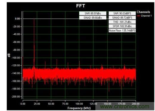 通道1 (AIN1)的交流FFT，使用板載電源；差分-12V至+12V、20kHz正弦波輸入信號(hào)；400ksps采樣率；Blackman-Harris窗；室溫。數(shù)據(jù)來(lái)自于MAXREFDES71參考設(shè)計(jì)。