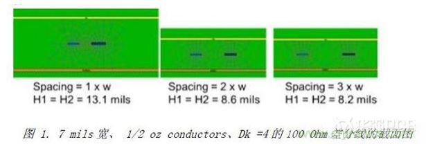 展示了三種不同耦合的100Ohm差分對的橫截面，緊耦合，松耦合，沒有耦合