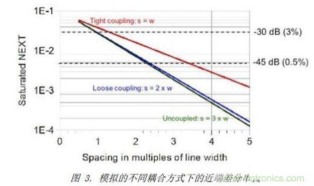 模擬了三種不同差分耦合方式的情況下，差分對之間近端串?dāng)_的情況