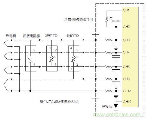 LTC2983包括故障檢測(cè)電路。該器件可確定，檢測(cè)電阻器或熱敏電阻器是否損壞/短路。如果所測(cè)溫度高于或低于熱敏電阻器規(guī)定的最大值或最小值，LTC2983就發(fā)出警報(bào)。熱敏電阻器可用作熱電偶的冷接點(diǎn)傳感器。在這種情況下，3個(gè)ADC同時(shí)測(cè)量熱電偶、檢測(cè)電阻器和熱敏電阻器。熱敏電阻器故障信息被傳遞到熱電偶測(cè)量結(jié)果中，熱敏電阻器溫度自動(dòng)用于補(bǔ)償冷接點(diǎn)溫度。 通用測(cè)量系統(tǒng) LTC2983可配置為通用溫度測(cè)量電路(參見(jiàn)圖3)。可給單個(gè)LTC2983加上多達(dá)4組通用輸入。每一組輸入都可以直接用來(lái)數(shù)字化3線RTD、4線RTD、熱敏電阻器或熱電偶，而無(wú)需更改任何內(nèi)置硬件。每個(gè)傳感器都可以使用同樣的4個(gè)ADC輸入及保護(hù)/濾波電路，并可用軟件配置。所有4組傳感器都可以共用一個(gè)檢測(cè)電阻器，同時(shí)用一個(gè)二極管測(cè)量冷接點(diǎn)補(bǔ)償。LTC2983的輸入結(jié)構(gòu)允許任何傳感器連接到任何通道上。在LTC2983的任一和所有21個(gè)模擬輸入上，可以加上RTD、檢測(cè)電阻器、熱敏電阻器、熱電偶、二極管和冷接點(diǎn)補(bǔ)償?shù)娜我饨M合。 圖3：通用溫度測(cè)量系統(tǒng) 結(jié)論 LTC2983是開(kāi)創(chuàng)性的高性能溫度測(cè)量系統(tǒng)。該器件能夠以實(shí)驗(yàn)室級(jí)精確度直接數(shù)字化熱電偶、RTD、熱敏電阻器和二極管。LTC2983整合了3個(gè)24位增量累加ADC和一個(gè)專(zhuān)有前端，以解決與溫度測(cè)量有關(guān)的很多典型問(wèn)題。高輸入阻抗以及在零點(diǎn)輸入范圍允許直接數(shù)字化所有溫度傳感器，并易于進(jìn)行輸入預(yù)測(cè)。20 個(gè)靈活的模擬輸入使得能夠通過(guò)一個(gè)簡(jiǎn)單的SPI接口重新設(shè)定該器件，因此可用同一種硬件設(shè)計(jì)測(cè)量任何傳感器。LTC2983自動(dòng)執(zhí)行冷接點(diǎn)補(bǔ)償，可用任何傳感器測(cè)量冷接點(diǎn)，而且提供故障報(bào)告。該器件可以直接測(cè)量2、3或4線RTD，并可非常容易地共用檢測(cè)電阻器以節(jié)省成本，同時(shí)非常容易地輪換電流源，以消除寄生熱效應(yīng)。LTC2983可自動(dòng)設(shè)定電流源范圍，以提高準(zhǔn)確度、降低與熱敏電阻器測(cè)量有關(guān)的噪聲。LTC2983允許使用用戶可編程的定制傳感器?；诒淼亩ㄖ芌TD、熱電偶和熱敏電阻器可以設(shè)定到該器件中。LTC2983在一個(gè)完整的單芯片溫度測(cè)量系統(tǒng)中，整合了高準(zhǔn)確度、易用的傳感器接口，并提供很高的靈活性。