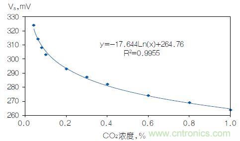 反對數(shù)轉(zhuǎn)換器如何線性化二氧化碳傳感器？