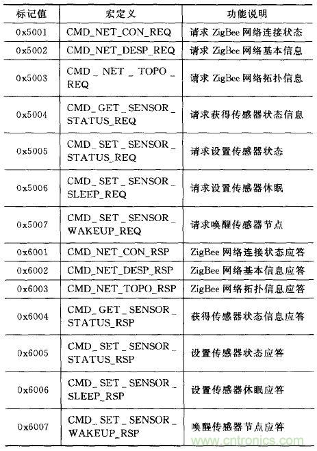 ZigBee與WiFi首次合作，雙模網(wǎng)關(guān)的設(shè)計(jì)與實(shí)現(xiàn)