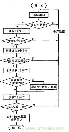 ZigBee與WiFi首次合作，雙模網(wǎng)關(guān)的設(shè)計(jì)與實(shí)現(xiàn)