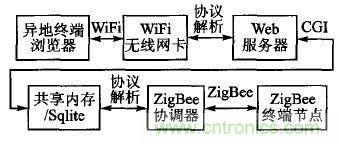 ZigBee與WiFi首次合作，雙模網(wǎng)關(guān)的設(shè)計(jì)與實(shí)現(xiàn)