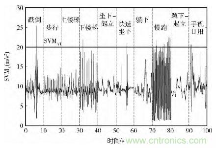 智能手機又有新發(fā)現(xiàn)！人體跌倒檢測系統(tǒng)的設(shè)計