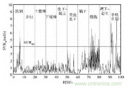 智能手機又有新發(fā)現(xiàn)！人體跌倒檢測系統(tǒng)的設(shè)計