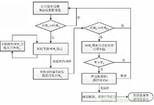 智能手機又有新發(fā)現(xiàn)！人體跌倒檢測系統(tǒng)的設(shè)計