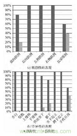 智能手機又有新發(fā)現(xiàn)！人體跌倒檢測系統(tǒng)的設(shè)計