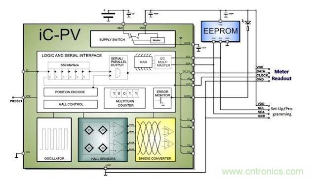 工業(yè)水/氣表計量應用中的ULP編碼器。