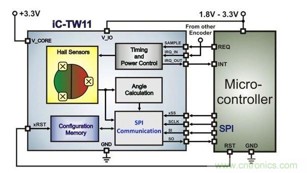 帶有微控制器的超低功耗霍爾編碼器架構。