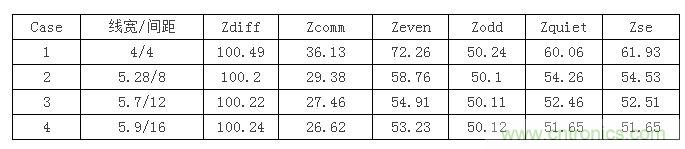 【導(dǎo)讀】在設(shè)計(jì)初期，確定差分信號(hào)線寬間距時(shí)，我們會(huì)面對(duì)這么個(gè)選擇：相同的阻抗管控，對(duì)應(yīng)著不同的線寬間距，4mil/4mil，5mil/8mil...其中間距大的我們叫松耦合，間距小的就叫緊耦合。遇到這種情況我們?cè)撊绾芜x擇呢？如果我是設(shè)計(jì)工程師我就選緊耦合，因?yàn)檎加玫目臻g小啊，布線容易啊。本文就要分析一下松緊耦合的優(yōu)缺點(diǎn)了，因?yàn)榉彩掠欣陀斜籽健? 首先從反射的角度來(lái)分析，反射最主要的切入點(diǎn)就是阻抗。耦合的松緊會(huì)影響傳輸線的各種阻抗參數(shù)，下表顯示了介質(zhì)厚度為3.8mil，介電系數(shù)為4.5，銅厚1.2mil時(shí)，差分阻抗保持在100歐姆，不同線間距對(duì)傳輸線阻抗的影響。其中Zquiet為當(dāng)其中一條線保持靜態(tài)，另一條線上單端信號(hào)感受到的阻抗，Zse為附近沒(méi)有其他傳輸線時(shí)的單端阻抗。 1 從表中可以看到雖然差分阻抗都相同，但共模阻抗相差較大，耦合越緊共模阻抗越大，我們知道理想的共模端接是25歐姆，所以緊耦合的共模反射肯定要比松耦合大。還有信號(hào)出pin時(shí)，是從無(wú)耦合區(qū)域進(jìn)入耦合區(qū)域，先感受到單根阻抗，再耦合阻抗，在這種情況下，緊耦合兩部分阻抗差也比松耦合大，反射也會(huì)越嚴(yán)重。下面我們就仿真驗(yàn)證一下，我們用case1，case2，case4的線寬間距來(lái)搭建鏈路，無(wú)耦合區(qū)域長(zhǎng)度為30mil，耦合區(qū)域?yàn)?000mil。 2 差分回波損耗對(duì)比（紅：case1；藍(lán)色：case2；玫紅：case4）： 3 共?；夭〒p耗對(duì)比（紅：case1；藍(lán)色：case2；玫紅：case4）： 4 仿真結(jié)果證明了緊耦合的反射確實(shí)比松耦合嚴(yán)重哦。  再?gòu)拇當(dāng)_來(lái)分析一下。都說(shuō)緊耦合抗干擾能力強(qiáng)，事實(shí)是否如此呢？同樣用case1，case2，case4的線寬間距來(lái)搭建鏈路，攻擊線是單根信號(hào)，距離差分對(duì)10mil，阻抗50ohm，加了上升沿是100ps的1v階躍信號(hào)。 5 差分噪聲（紅：case1；藍(lán)色：case2；玫紅：case4）： 6 嘢，仿真結(jié)果顯示緊耦合的差分噪聲確實(shí)要小些哦，那共模噪聲呢？  共模噪聲（紅：case1；藍(lán)色：case2；玫紅：case4）： 7 結(jié)果相反哦，松耦合抗共模噪聲的能力更強(qiáng)些。為什么呢？耦合越緊，干擾源對(duì)兩根信號(hào)的串?dāng)_就越接近，我們知道差分信號(hào)是兩信號(hào)相減，串?dāng)_越接近的話抵消的就越多，得到的差分串?dāng)_就越小。但共模信號(hào)是兩根信號(hào)串?dāng)_電壓的平均值，是相加，所以緊耦合比之松耦合會(huì)加劇共模串?dāng)_。  另外松耦合的線寬較緊耦合寬，導(dǎo)體損耗相對(duì)小，在長(zhǎng)距離的高速信號(hào)傳輸時(shí)一般都會(huì)建議采用5mil以上的線寬。  綜合空間，反射，串?dāng)_和損耗等因素，對(duì)于走線很長(zhǎng)的高速差分互連最好使用相對(duì)松耦合。