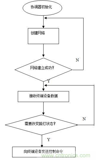 無線傳感器網(wǎng)絡(luò)打造高效節(jié)能LED路燈遠程控制