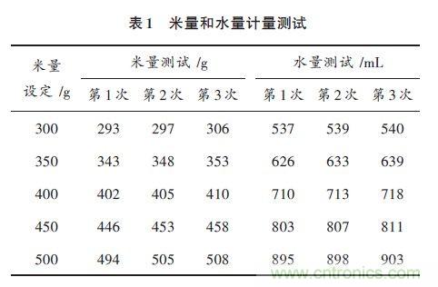 全自動電飯鍋都能遠程智能控制，還有什么不可能