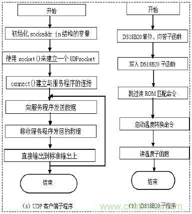 無線溫度傳感器的設計，WiFi技術出新招！