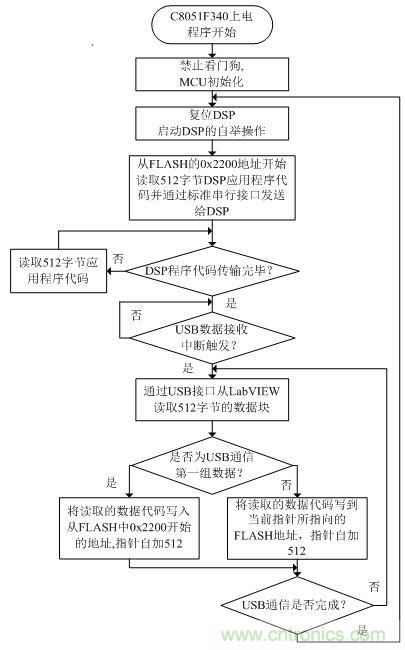 C8051F340程序流程圖