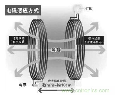 電磁感應(yīng)式無線充電原理