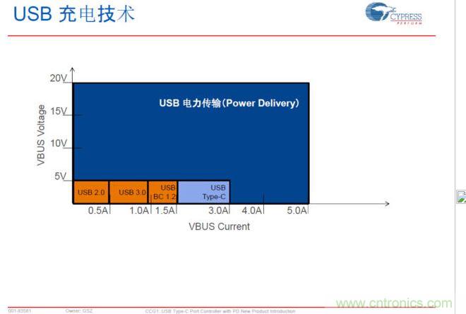 USB Typre C PD可以實現更大范圍的電力傳輸，提升PC、手機等充電速