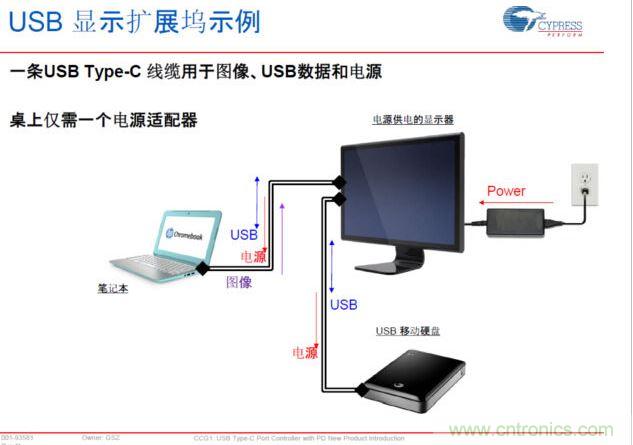 Type-C PD，將電源、圖像、USB數據連接合而為一，大大簡化了桌面的配件