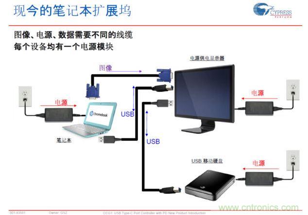 Type-C PD，將電源、圖像、USB數據連接合而為一，大大簡化了桌面的配件