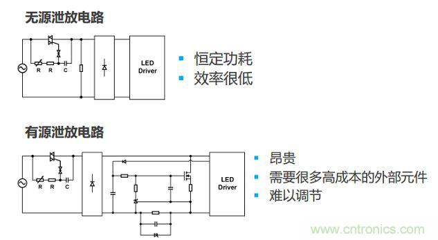 很多低功耗燈泡設(shè)計(jì)采用泄放電路讓TRIAC獲得額外電流。兩種泄放電路要么效率低，要么不經(jīng)濟(jì)