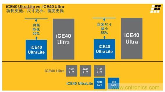 iCE40 UltraLite 和iCE40 Ultra的主要差異及特性區(qū)別見上面兩張圖。