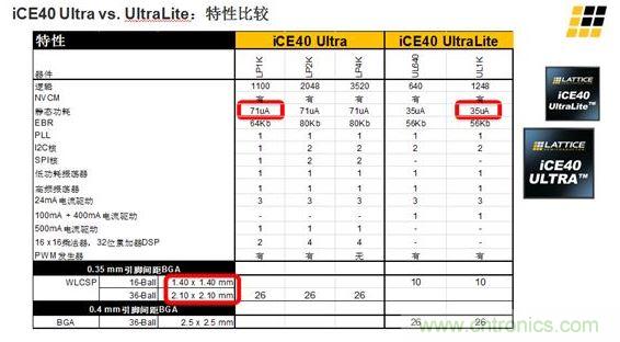 iCE40 UltraLite 和iCE40 Ultra的主要差異及特性區(qū)別見上面兩張圖。