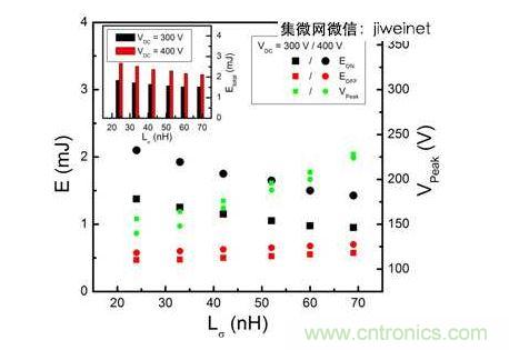 HS3 IGBT切換能量EON和EOFF及VPeak與VDC = 300和400V雜散電感的關(guān)系。上方插圖為HS3 IGBT的Etotal與雜散電感VDC = 300和400V的關(guān)系。