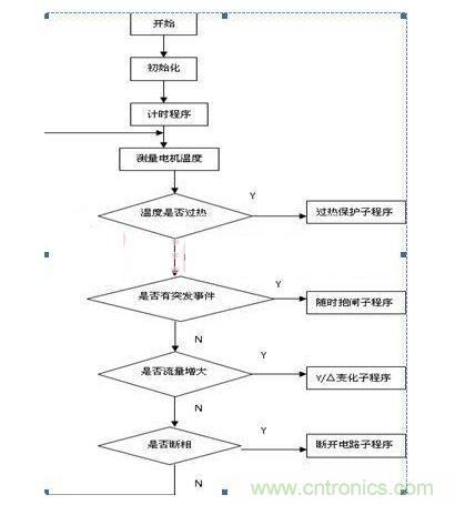 程序運(yùn)行流程圖