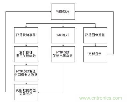  WEB客戶端流程圖