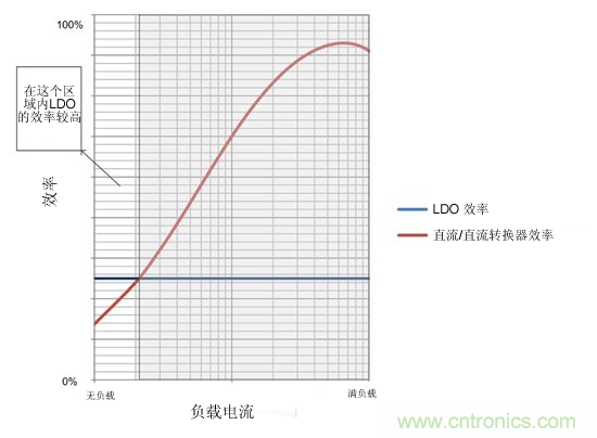 提高降壓轉(zhuǎn)換器的輕負(fù)載效率？LDO如何發(fā)力？