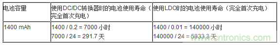 提高降壓轉(zhuǎn)換器的輕負(fù)載效率？LDO如何發(fā)力？