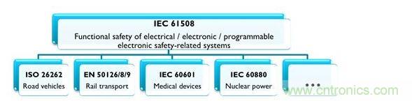 IEC 61508及相關(guān)產(chǎn)業(yè)專用標(biāo)準(zhǔn)，能協(xié)助安全相關(guān)的電氣、電子與可編程系統(tǒng)符合最新要求