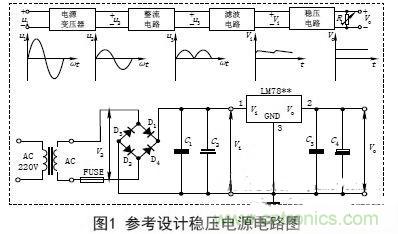 【導(dǎo)讀】電子設(shè)備的工作都要靠直流電源，晶體管以及集成電路的工作都要靠直流電源供電。直流電的方法由穩(wěn)壓電源和干電池兩種。直流穩(wěn)壓電源能夠?qū)?20V的交流電轉(zhuǎn)化成穩(wěn)定的直流電。本文主要講述經(jīng)典集成直流穩(wěn)壓電源電路的設(shè)計(jì)過程及原理。 變壓 穩(wěn)壓電源的輸出電壓一般是根據(jù)儀器設(shè)備的需要而定的，有的儀器設(shè)備同時(shí)需要幾種不同的電壓。單獨(dú)的穩(wěn)壓電源，其輸出電壓在一定的范圍內(nèi)可以調(diào)節(jié)，當(dāng)調(diào)節(jié)范圍較大時(shí)，可分幾個(gè)檔位。因此，需要將交流電通過電源變壓器變換成適當(dāng)幅值的電壓，然后才能進(jìn)行整流等變換，根據(jù)需要，變壓器的次級線圈一般都為兩組以上選用合適的變壓器將220V±10%的高壓交流電變成需要的低壓交流電，要滿足電源功率和輸出電壓的需要，變壓器選用應(yīng)遵循以下原則： (1)在220V±15%情況下應(yīng)能確?？煽糠€(wěn)定輸出。一般工程上變壓、整流和濾波后的直流電壓可以按下面情況確定： 一是要考慮集成穩(wěn)壓電路一般是要求最小的輸入輸出壓差；二是要考慮橋式整流電路要消耗兩個(gè)二極管正向?qū)ǖ膲航?；三是要留有一定的余量。輸出電壓過高會(huì)增加散熱量，過低會(huì)在輸出低壓時(shí)不穩(wěn)定，由此來確定直流電壓。 (2)變壓器要保留20%以上的電流余量?！?整流是將正弦交流電變成脈動(dòng)直流電，主要利用二極管單向?qū)щ娫韺?shí)現(xiàn)，整流電路可分為半波整流、全波整流和橋式整流。電源多數(shù)采用橋式整流電路，橋式整流由4個(gè)二極管組成，每個(gè)二極管工作時(shí)涉及兩個(gè)參數(shù)： 一是電流，要滿足電源負(fù)載電流的需要，由于橋式整流電路中的4個(gè)二極管是每兩個(gè)交替工作，所以，每個(gè)二極管的工作電流為負(fù)載電流的一半；二是反向耐壓，反向電壓要大于可能的最大峰值。 (1)電流負(fù)載ID>?I1 (2)反向耐壓為變壓器最高輸出的峰值VD> V2. 濾波 濾波的作用是將脈動(dòng)直流濾成含有一定紋波的直流電壓，可使用電容、電感等器件，在實(shí)際中多使用大容量的電解電容器進(jìn)行濾波。 圖中C2和C4為低頻濾波電容，可根據(jù)實(shí)驗(yàn)原理中的有關(guān)公式和電網(wǎng)變化情況，設(shè)計(jì)、計(jì)算其電容量和耐壓值，選定電容的標(biāo)稱值和耐壓值以及電容型號(一般選取幾百至幾千微法)。 C1和C3為高頻濾波電容，用于消除高頻自激，以使輸出電壓更加穩(wěn)定可靠。通常在0.01μF~0.33μF范圍內(nèi)。 (1)低頻濾波電容的耐壓值應(yīng)大于電路中的最高電壓，并要留有一定的余量； (2)低頻濾波電容C2選取應(yīng)滿足：C2≥RL1(3~5)2T; RL為負(fù)載電阻，T為輸入交流電的周期。對于集成穩(wěn)壓后的濾波電容可以適當(dāng)選用數(shù)百微法即可； ( 3 )工程上低頻電容C 2也可根據(jù)負(fù)載電流的值來確定整流后的濾波電容容量，即： C2≥(IL/50mA)×100uF. 穩(wěn)壓 經(jīng)過整流和濾波后的直流電壓是一個(gè)含有紋波并隨著交流電源電壓的波動(dòng)和負(fù)載的變化而變化的不穩(wěn)定的直流電壓，電壓的不穩(wěn)定會(huì)引起儀器設(shè)備工作不穩(wěn)定，有時(shí)甚至無法正常工作。為此在濾波后要加穩(wěn)壓電路，以保障輸出電壓的平穩(wěn)性。穩(wěn)壓方式有分立元件組成的穩(wěn)壓電路和集成穩(wěn)壓電路。 分立元件組成的穩(wěn)壓電路的穩(wěn)壓方式有串聯(lián)穩(wěn)壓、并聯(lián)穩(wěn)壓和開關(guān)型穩(wěn)壓等，其中較常用的是串聯(lián)穩(wěn)壓方式。 (1)串聯(lián)穩(wěn)壓電路 串聯(lián)穩(wěn)壓電路工作框圖如圖2所示，它由采樣電路、基準(zhǔn)電壓電路、比較放大電路和調(diào)整電路組成。 (2)集成穩(wěn)壓器 隨著集成工藝技術(shù)的廣泛使用，穩(wěn)壓電路也被集成在一塊芯片上，稱為三端集成穩(wěn)壓器，它具有使用安全、可靠、方便且價(jià)格低的優(yōu)點(diǎn)。 三端穩(wěn)壓器按輸出電壓方式可分為四大類： ①固定輸出正穩(wěn)壓器7800系列，如7805穩(wěn)壓值為+5V. ②固定輸出負(fù)穩(wěn)壓器7900系列。 ③可調(diào)輸出正穩(wěn)壓器L M 1 1 7、L M 2 1 7、LM317及LM123、LM140、LM138、LM150等。 ④可調(diào)輸出負(fù)穩(wěn)壓器L M 1 3 7、L M 2 3 7、LM337等。 直流穩(wěn)壓電源一般都要加裝保險(xiǎn)和散熱片 保險(xiǎn)是用來保證電源安全工作的重要器件，保險(xiǎn)能實(shí)現(xiàn)在電源輸出短路或超載時(shí)自動(dòng)切斷電路，從而保證電源的安全。散熱片作用是對集成穩(wěn)壓電路進(jìn)行散熱，確保集成穩(wěn)壓器工作時(shí)溫度不超過標(biāo)準(zhǔn)值。