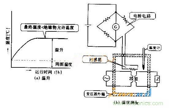 升溫和溫度測量